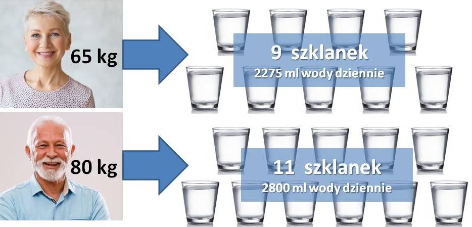 Dzienne zapotrzebowanie_woda a masa ciała