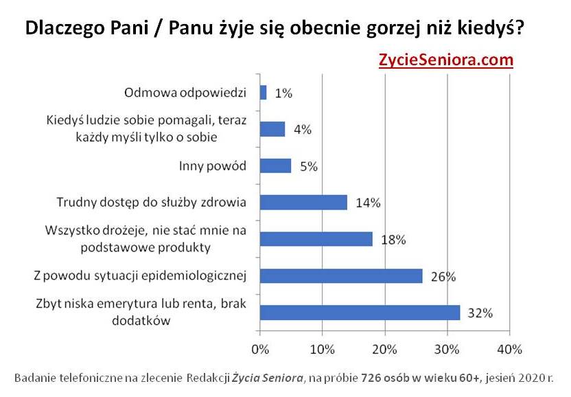 Senior w pandemii - ankieta