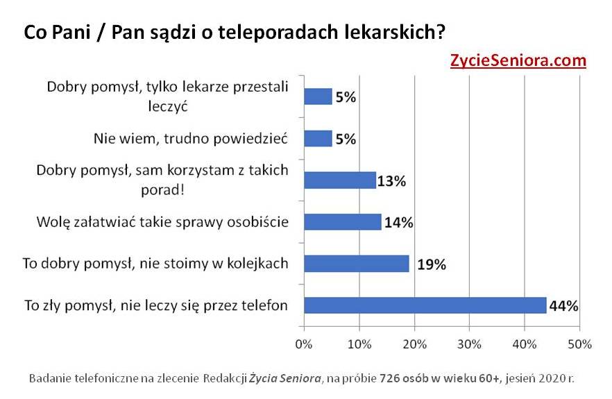Senior w pandemii - ankieta / teleporady lekarskie