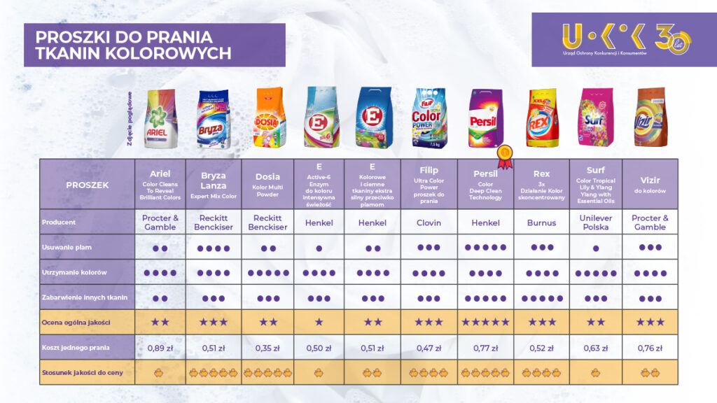 UOKiK-testuje - proszki do prania tkanin kolorowych