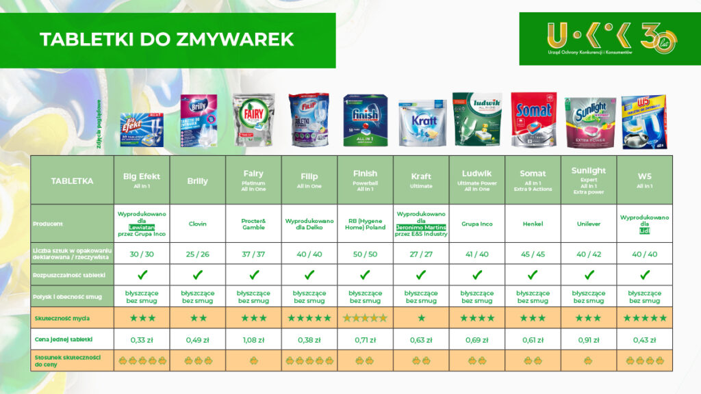 UOKiK testuje - tabletki do zmywarek 2
