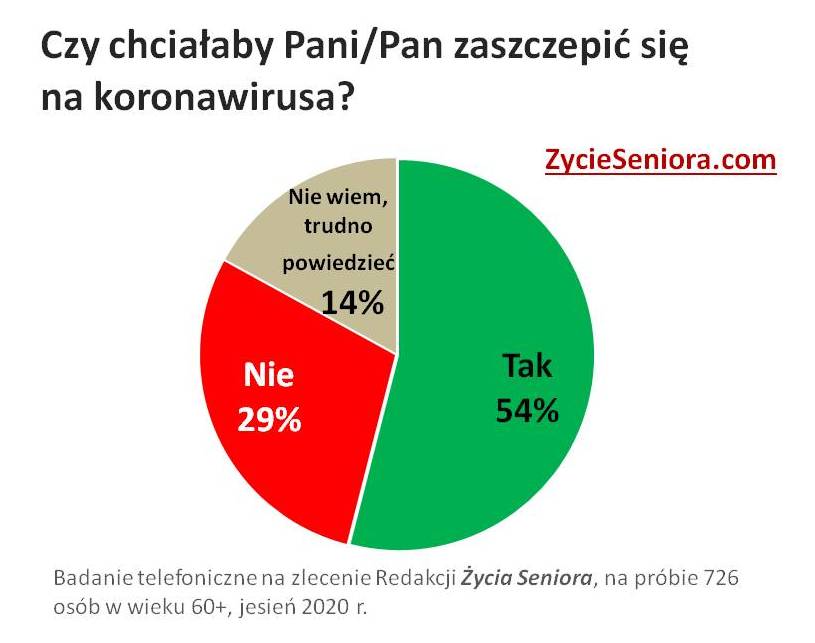 Senior w pandemii - ankieta / szczepionka na koronawirusa