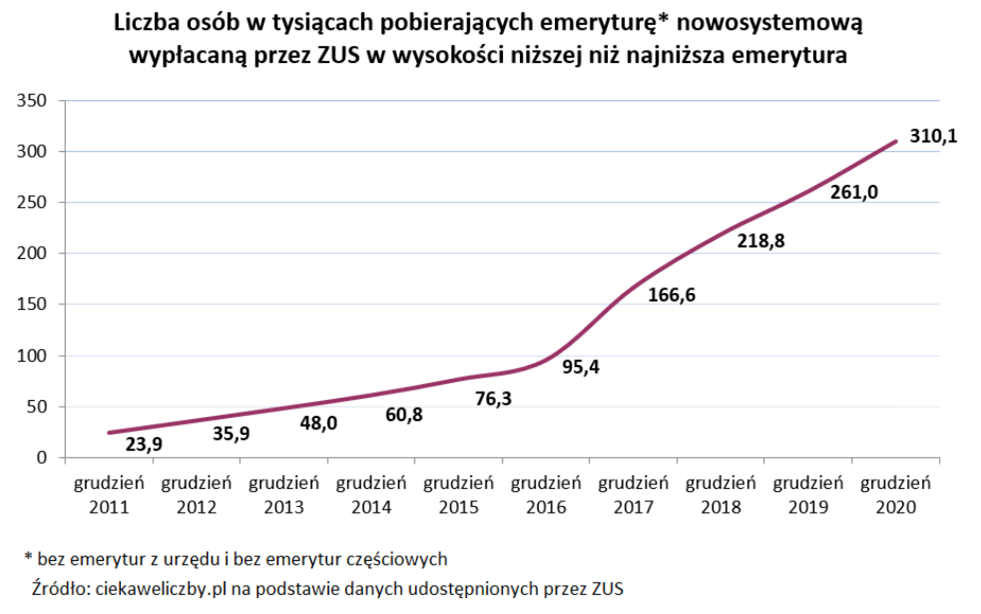 Głodowe emerytury w Polsce / grudzień 2020