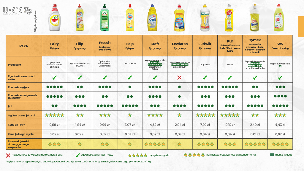 Płyny do mycia naczyń - #UOKiKtestuje