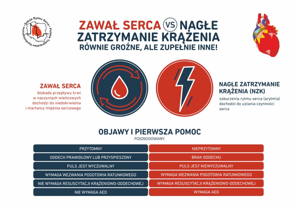 zawał serca vs nagłe zatrzymanie krążenia
